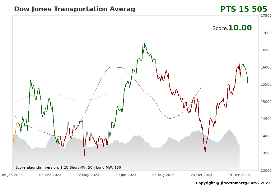 The Live Chart for Dow Jones Transportation Averag 